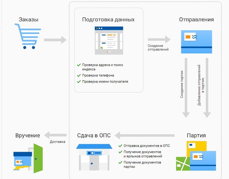 Отслеживание почтовых отправлений почты России по почтовому идентификатору (номеру отправления)