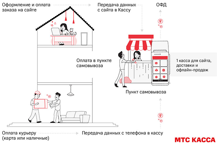Мтс Касса Назвать Магазина Мтс Касса Назвать Магазина