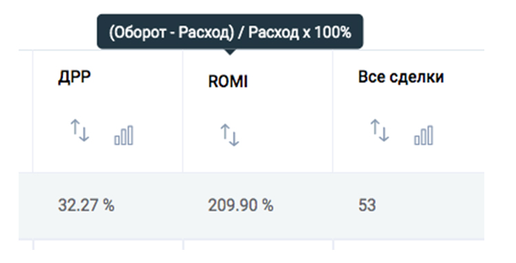 В Calltracking.ru ROMI рассчитывается автоматически
