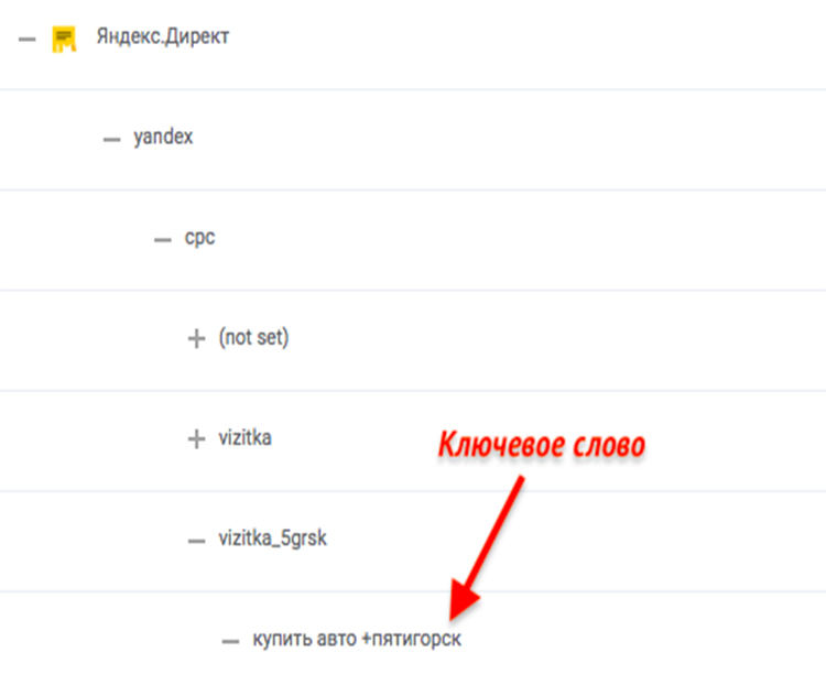 Сервис сквозной аналитики Calltracking.ru учитывает ключевые слова объявлений, по которым произошла конверсия 