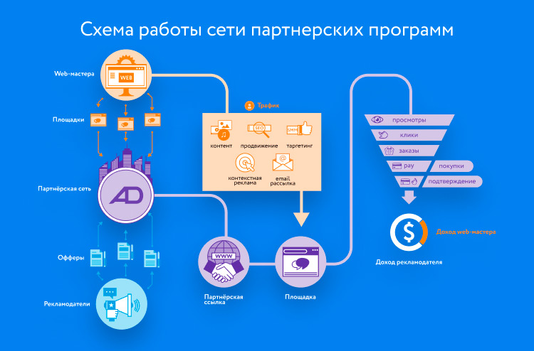 Схема работы CPA-сетей