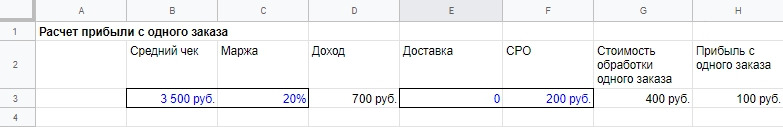 Что делать, если интернет-магазин не приносит прибыль - 2844