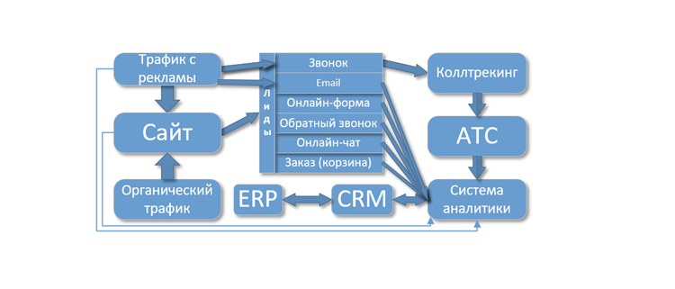 Схема сквозной аналитики