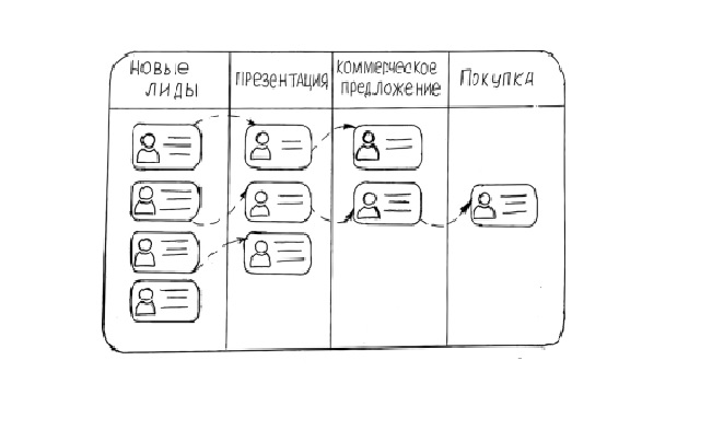 Этапы CRM-воронки