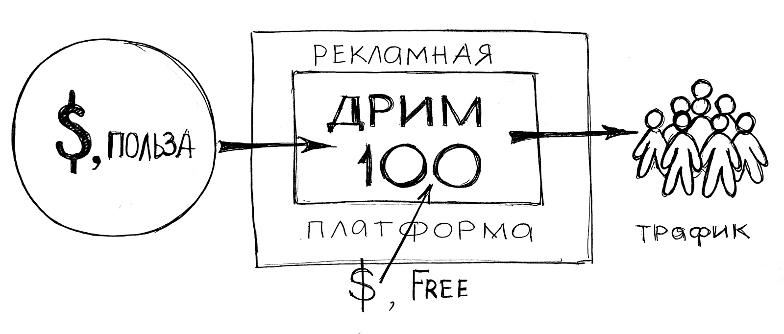 Как работает технология «Дрим 100»
