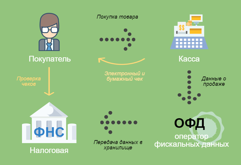 Используйте готовые решения. 54 ФЗ. Картинка 54 ФЗ. Закон 54 ФЗ. Логотип 54 ФЗ.