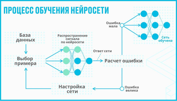 Как происходит обучение нейросети