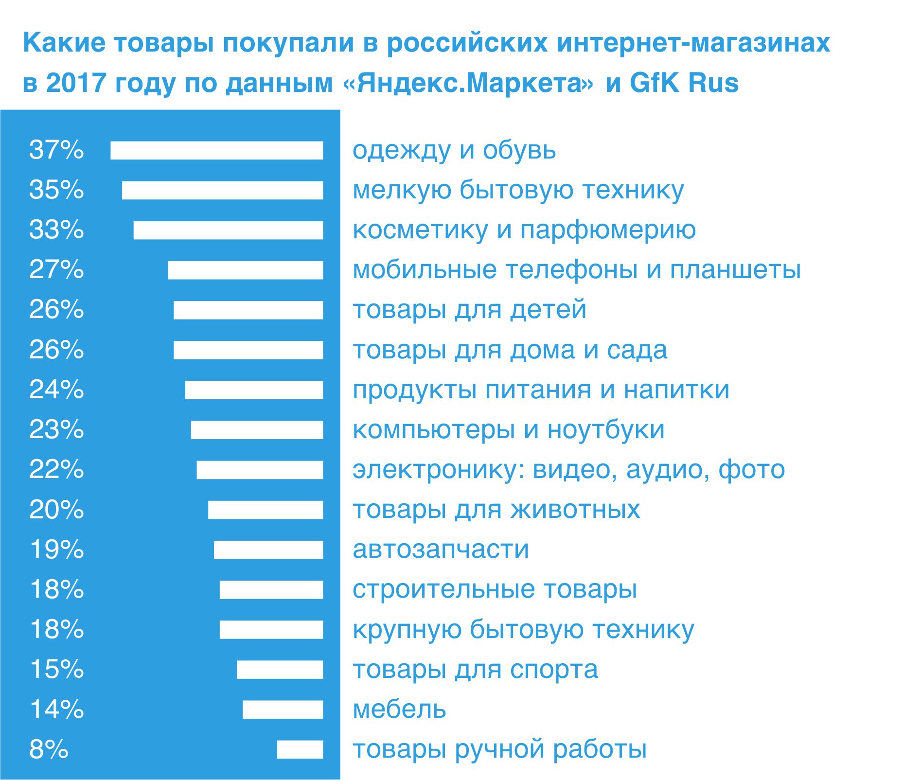 Популярные Ниши Для Интернет Магазина 2022