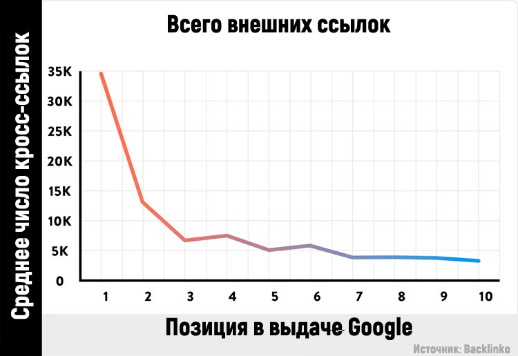 Соотношение количества внешних ссылок и позиции в выдаче