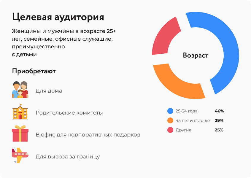 Целевая аудитория города