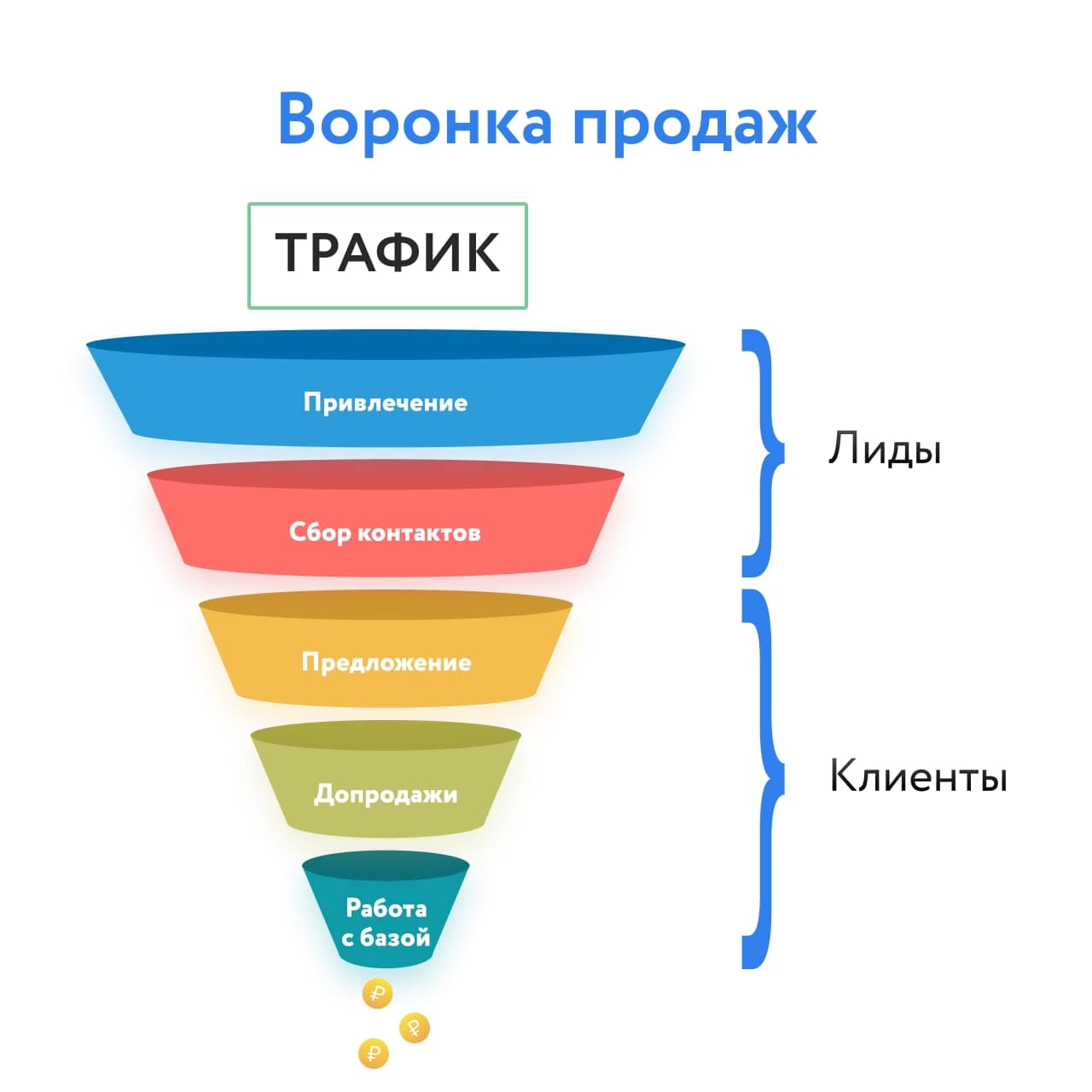 Воронка продаж