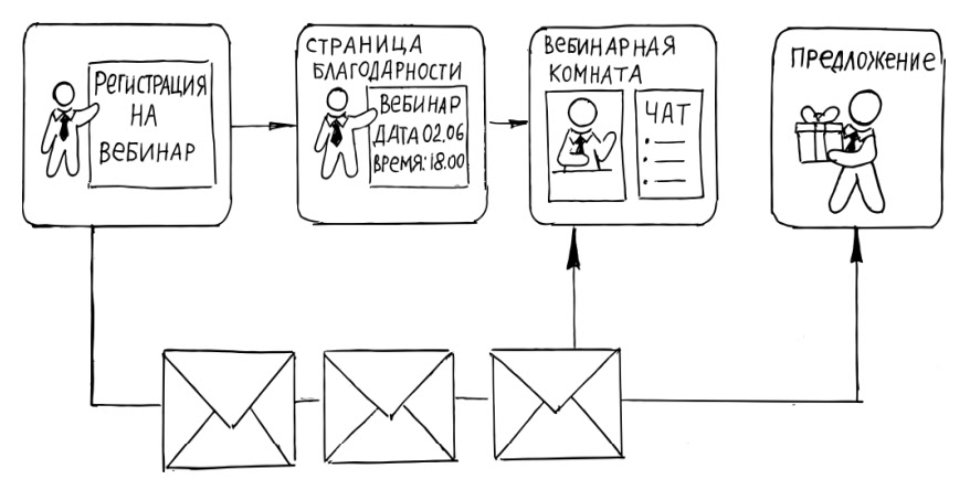вебинарная воронка