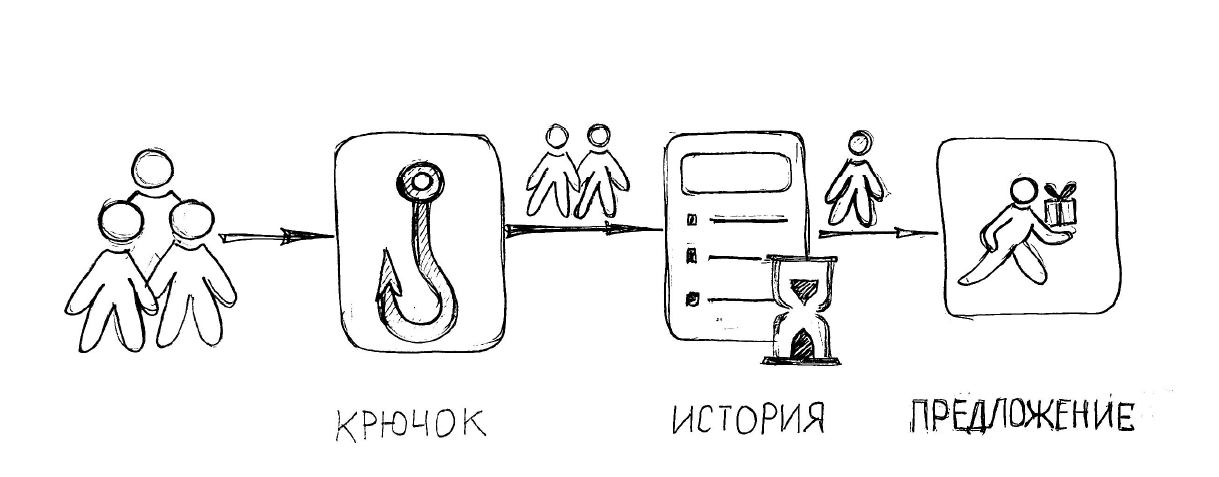 Схема концепции «Крючок, история, предложение»