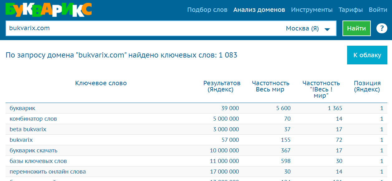 Конкуренты в интернете: как вычислить и проанализировать их работу - 3460