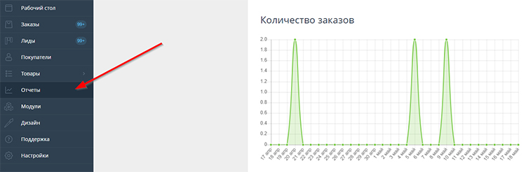 Отчет по количеству заказов