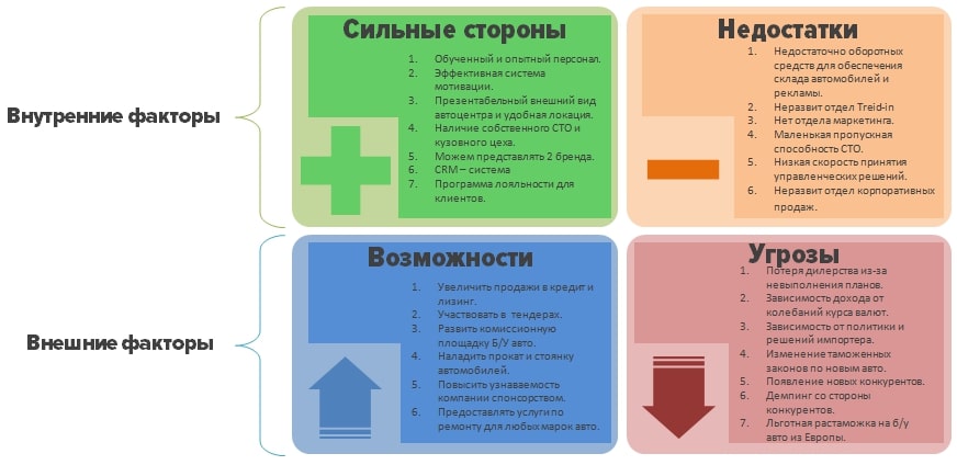 Пример SWOT-анализа компании, которая занимается автобизнесом