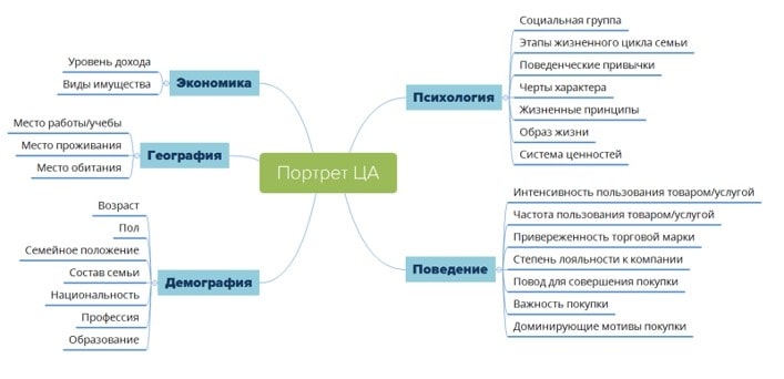 Схема для составления портрета ЦА