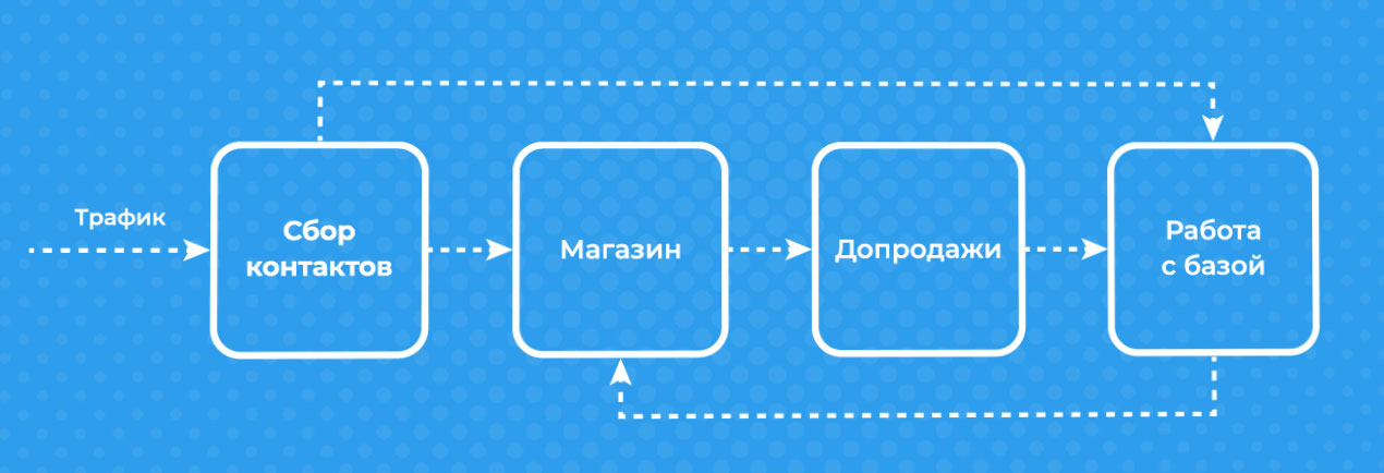 Модель онлайн-продаж