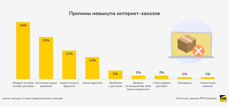Аналитика невыкупа заказов от PIM Solutions