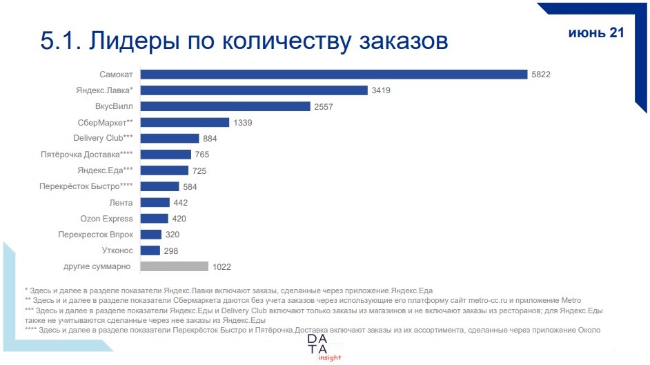 Лидеры по количеству заказов доставки продуктов в июне 2021