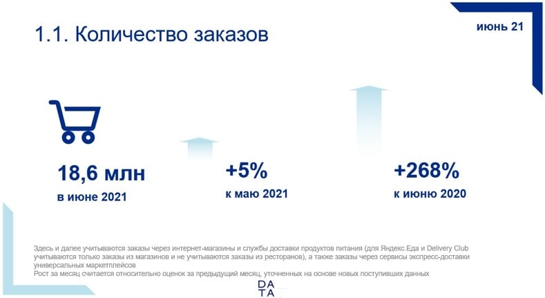 Количество заказов в сфере доставки продуктов за июнь