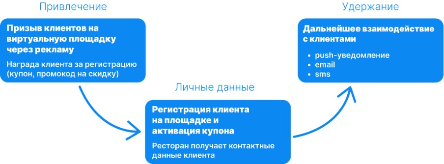 Этапы взаимодействия с клиентом