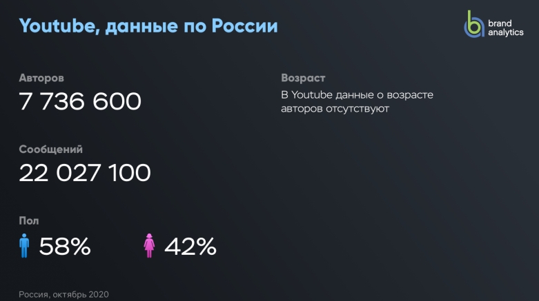 Статистика по использованию YouTube