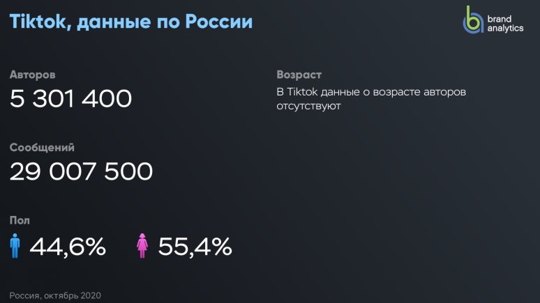 Статистика по использованию TikTok
