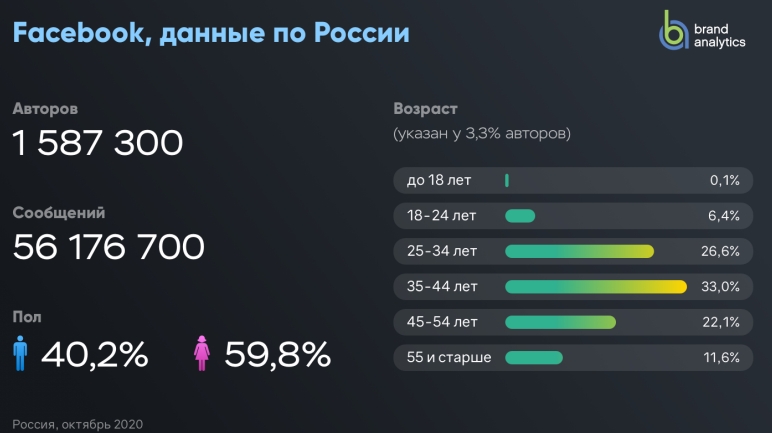 Статистика по использованию Facebook