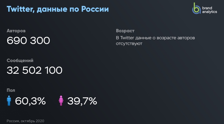 Статистика по использованию Twitter