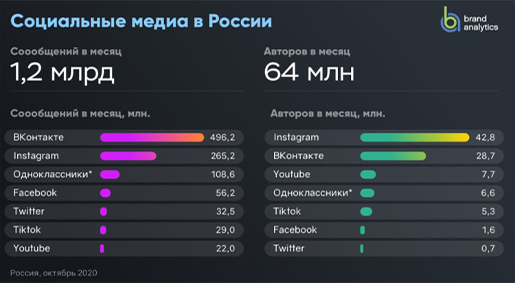 Статистика соцсетей по количеству сообщений и пользователей