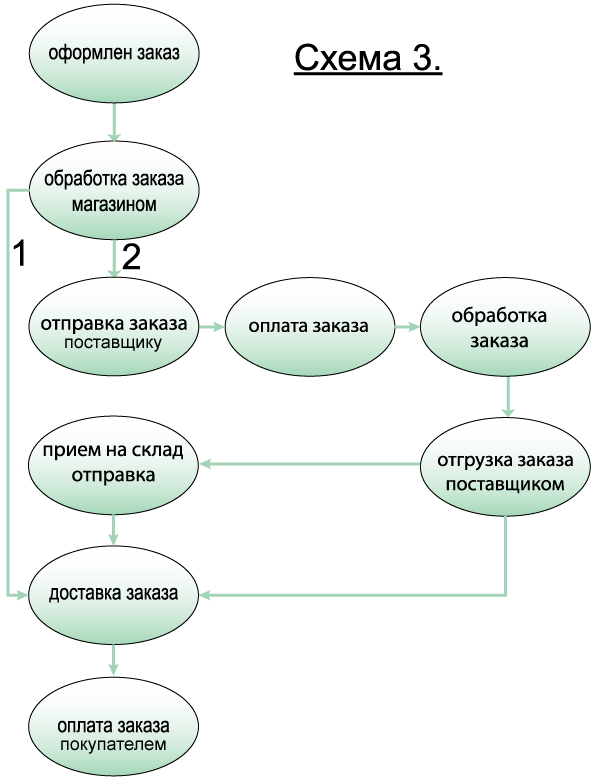 Схема интернет магазин