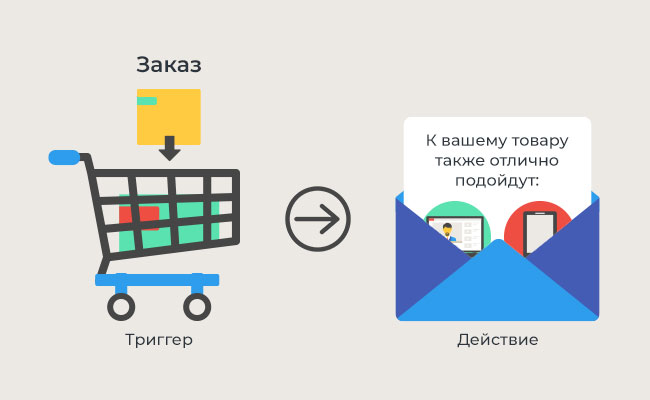 заказ триггер