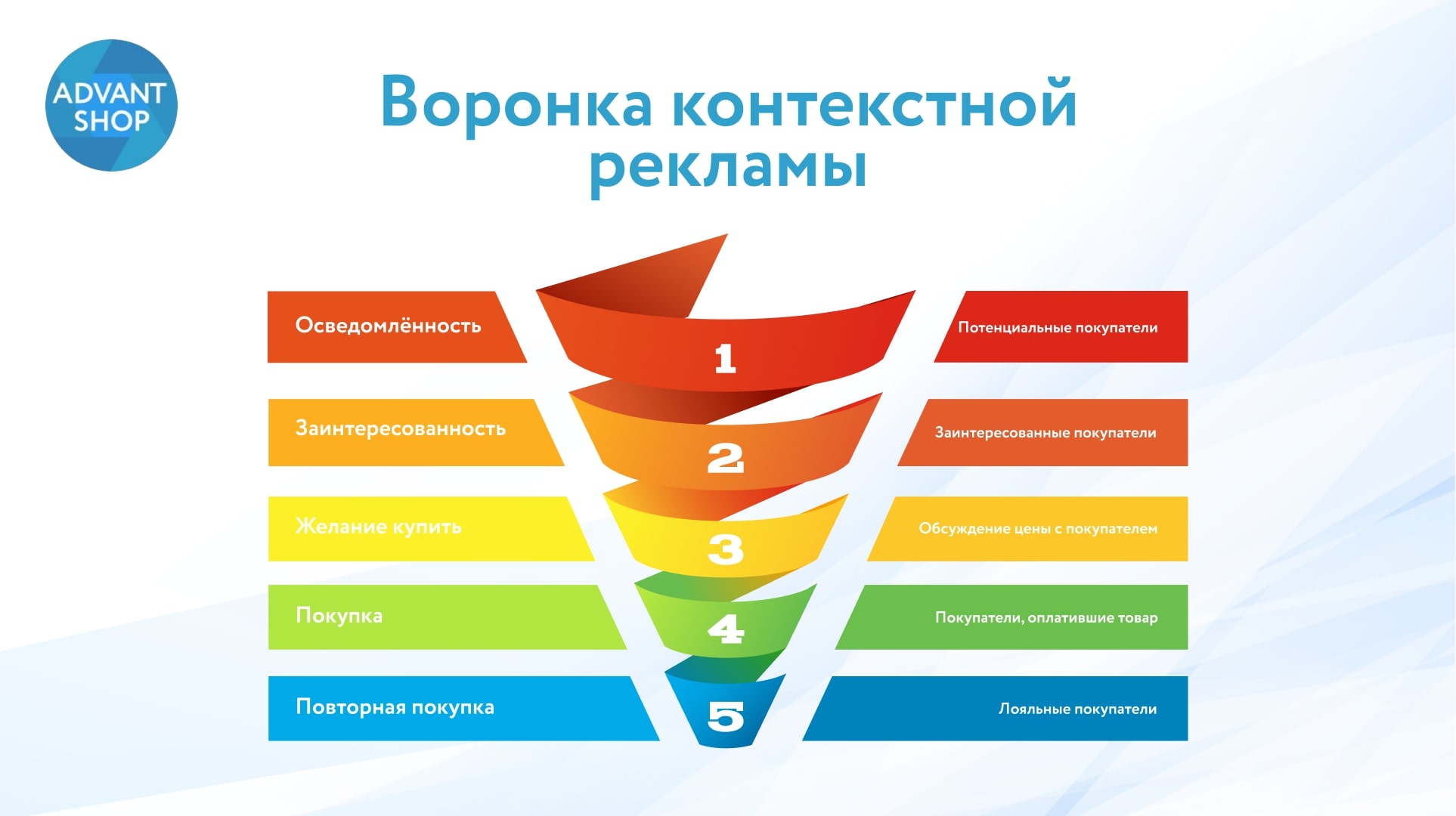 Воронка контекстной рекламы