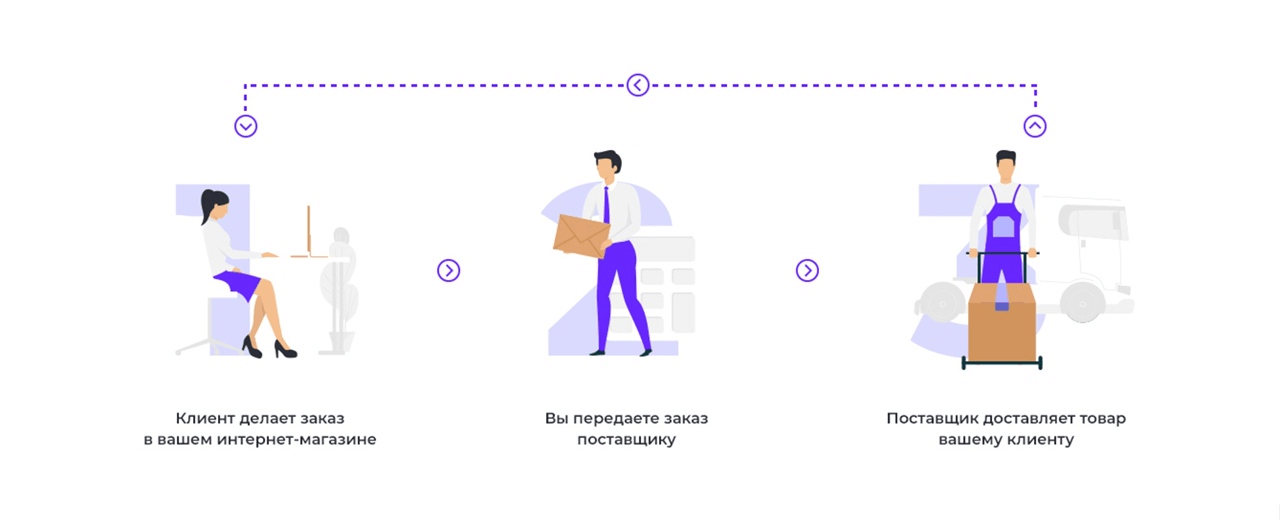 Как интернет-магазину работать по дропшиппингу - 4323