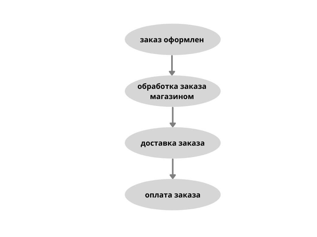 Как интернет-магазину работать по дропшиппингу - 2246