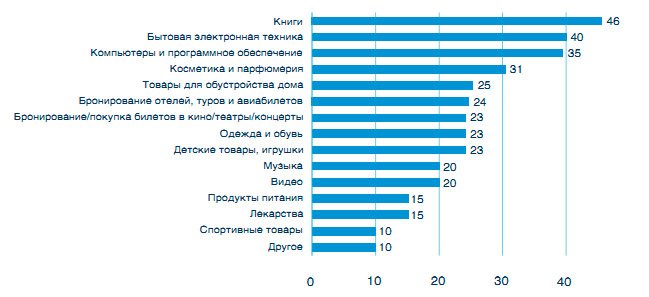 Что можно продавать в интернет-магазине? Бизнес идеи — AdvantShop