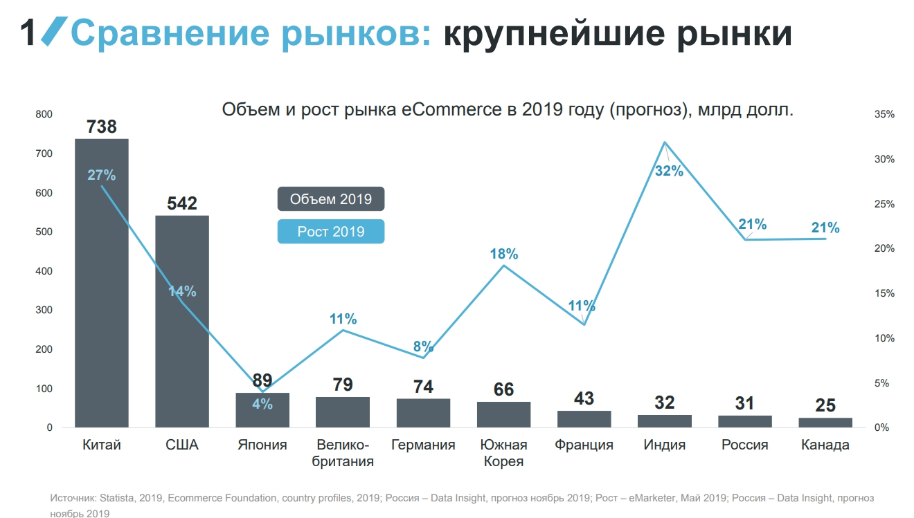 Главные рынки россии