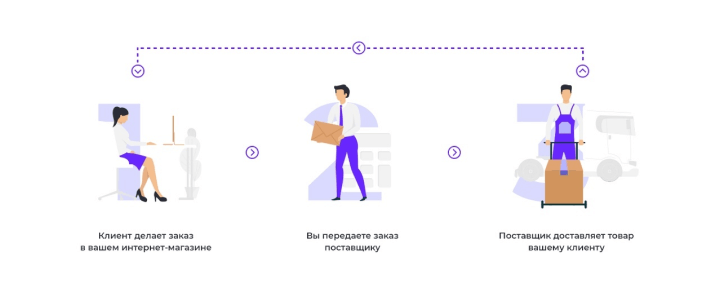Как найти поставщика для интернет-магазина? - 4323