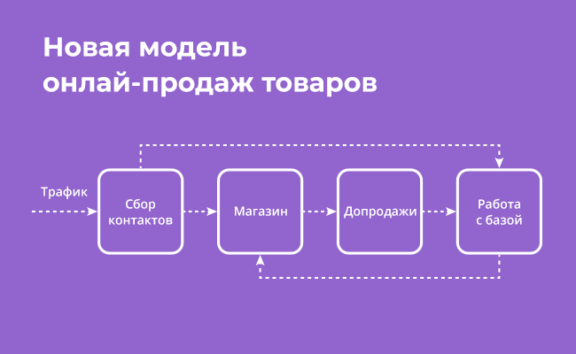 ADVANTSHOP представил новую модель онлайн-продаж на выставке ECOM Expo’19