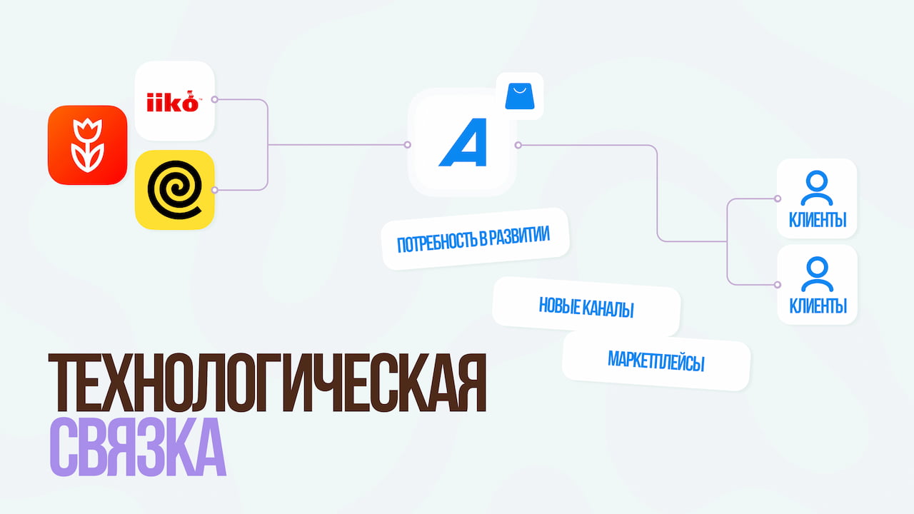 Схема интеграции с маркетплейсами Ozon и Wildberries через Селлер