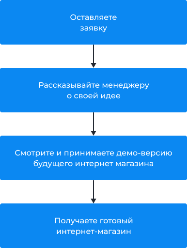 Портрет клиента