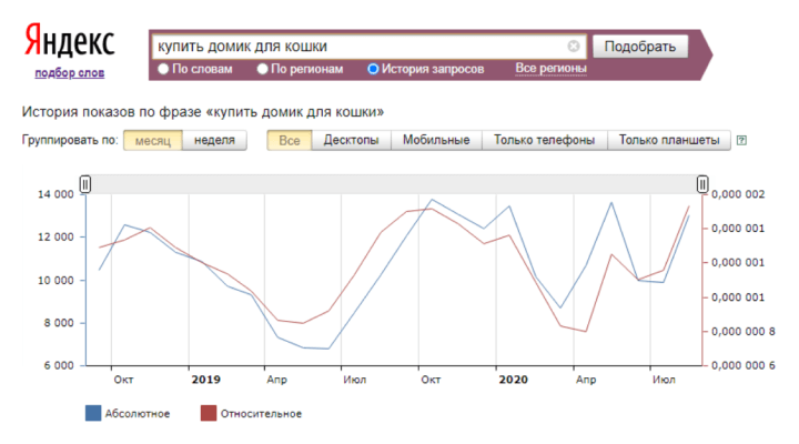 Самые Популярные Ниши Для Интернет Магазина