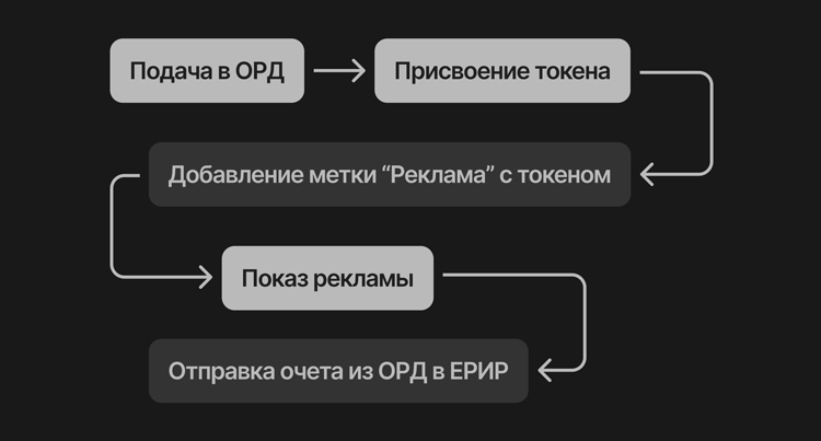 Процесс маркировки рекламы